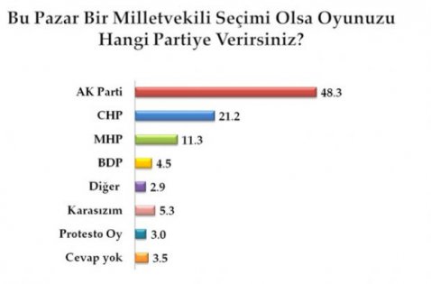 Metropol'ün son seçim anketi 1