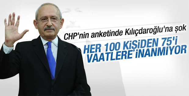 CHP anketinde CHP'nin vaatlerine inanç yüzde 20'lerde