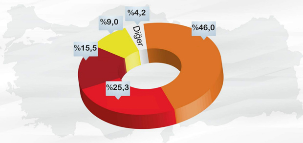 Seçime 4 gün kala son rakamlar