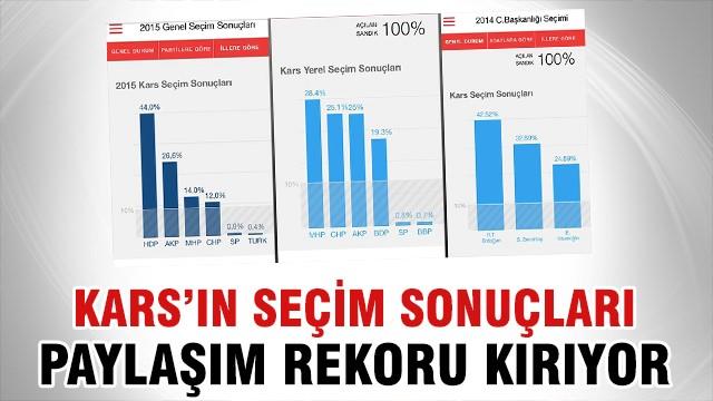 Kars'ın seçim sonuçları kafaları karıştırdı