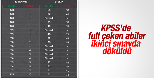 KPSS sorularının sızdırılması iddianamesi