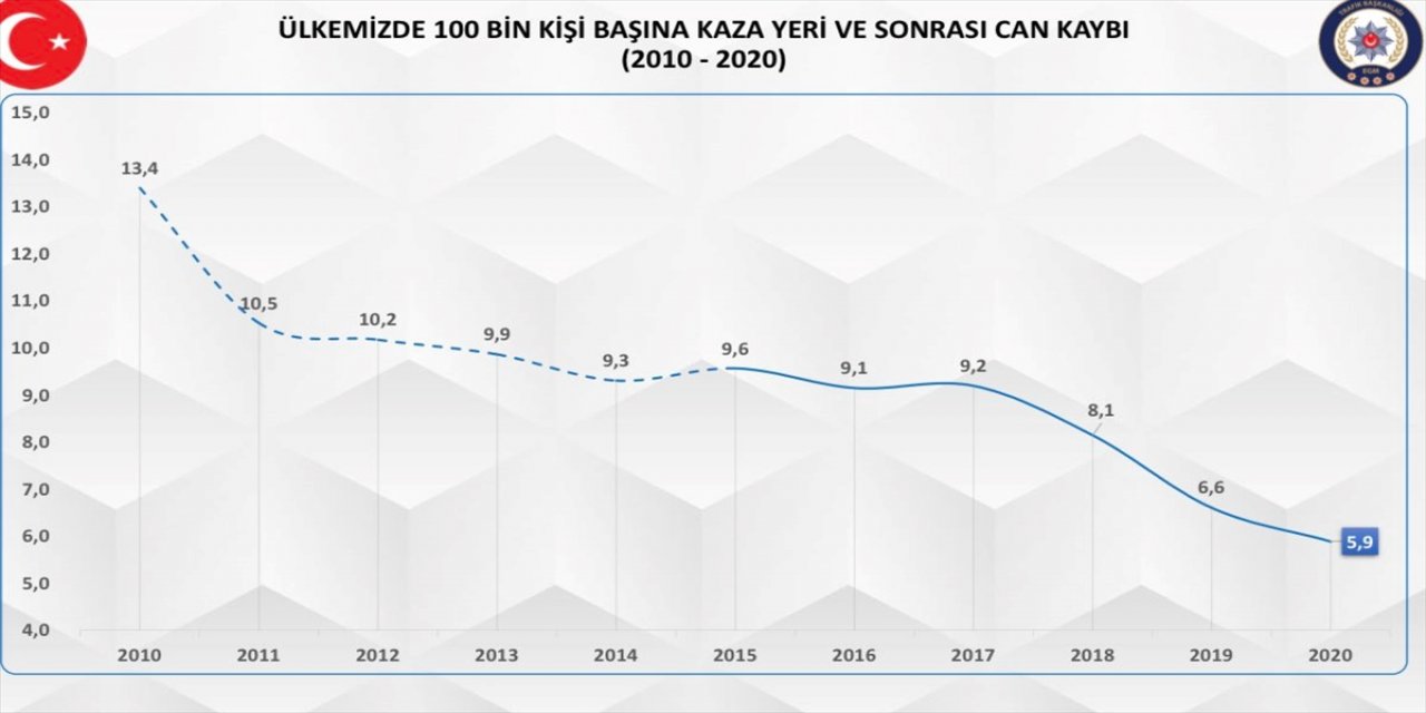 Trafik kazalarında can kayıpları son 10 yılda yüz binde 13,4'ten 5,9'a düştü