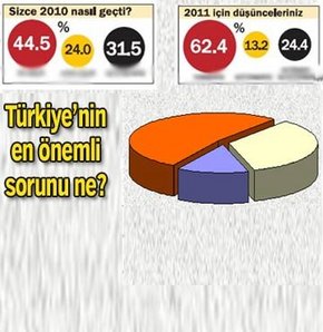 Son ankette çarpıcı sonuçlar