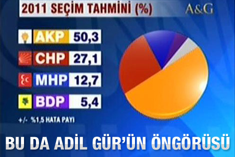 Adil Gür'ün seçim tahmini