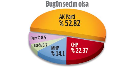 Ak Parti'nin oyları %53'e çıktı