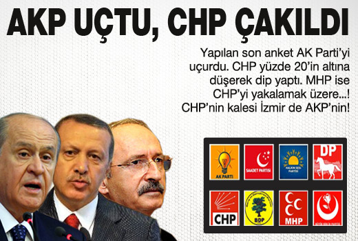 AKP UÇTU CHP ÇAKILDI