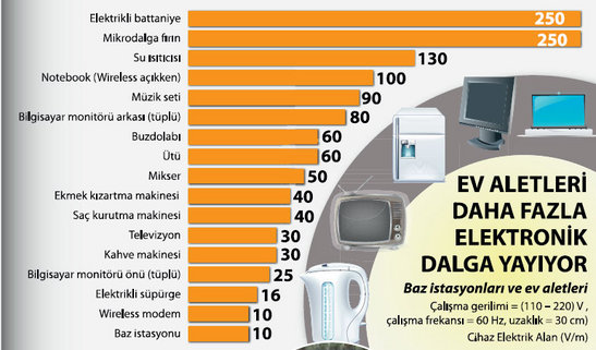 Baz istasyonu 10, mikrodalga  250 volt  ışın yayıyor