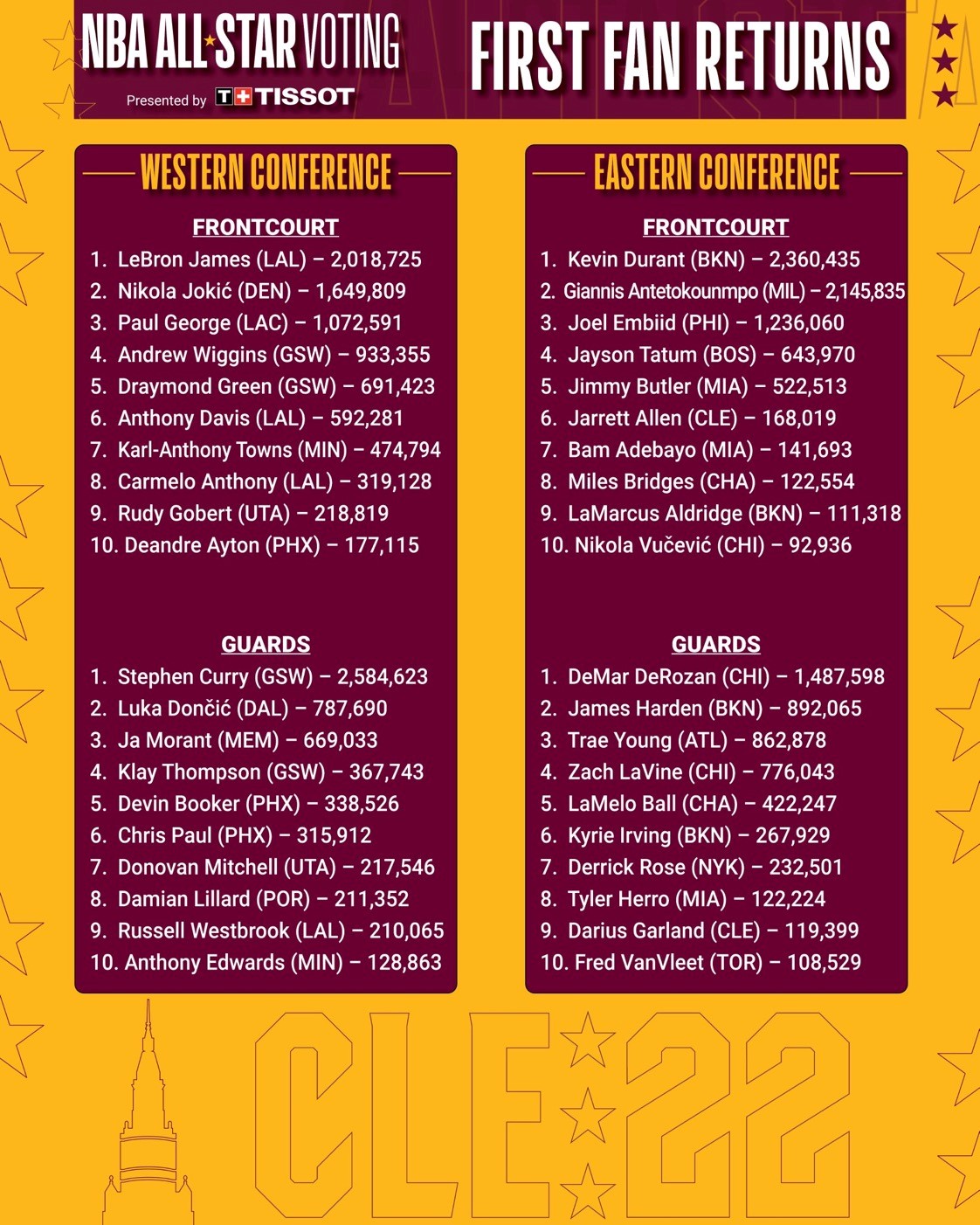 2022-nba-all-star-first-fan-voting-results.jpg